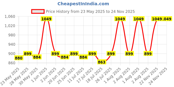 amazon.in Protoner Home Gym 8 kgs, 2 kg x 4 Plates, 1 x 3 feet bar,2 x Dumbbell rods Price History Graph from 23 May 2025 to 22 Nov 2025