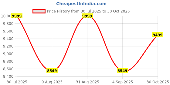 amazon.in Protoner Home Gym Set with Rubber Coated Weight Plates, 10-50 kg, Professional Bars, Accessories (40 kg(10kgx2,5kgx4)) Price History Graph from 30 Jul 2025 to 30 Oct 2025