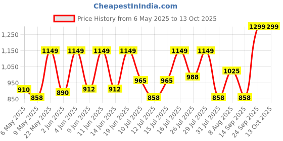 amazon.in Protoner Home Gym with 3 rods and Accessories (10 kg (2.5 kg x 4)) Price History Graph from 6 May 2025 to 13 Oct 2025