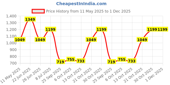 amazon.in Protoner Home Gym with 3 rods and Accessories (12 kg (3 kg x 4)) Price History Graph from 11 May 2025 to 1 Dec 2025