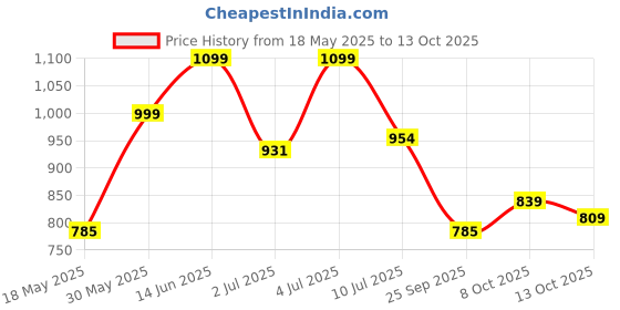 amazon.in Protoner Home Gym with 3 rods and Accessories (8 kg (2 kg x 4)) Price History Graph from 18 May 2025 to 13 Oct 2025