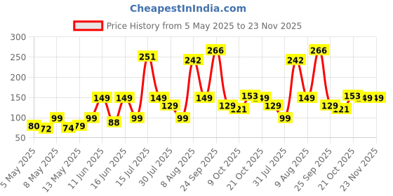 amazon.in Protoner Hula Hoop Set, 18-36 inch, Jointless Design (18 inch) protoner Price History Graph from 5 May 2025 to 22 Nov 2025