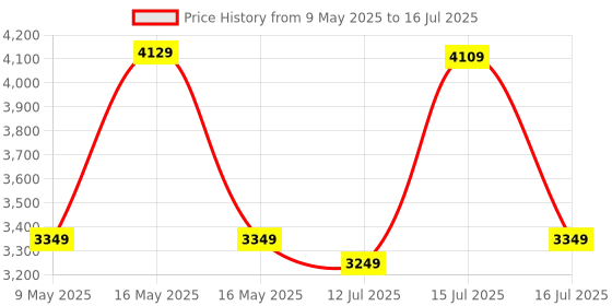 amazon.in Protoner Joint Squat Stand with saftery Holders Heavy Duty Structure Price History Graph from 9 May 2025 to 16 Jul 2025