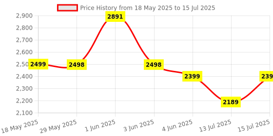 amazon.in Protoner LAT and Lift Pulley System, Cable Machine with Loading Pin for Home Gym, Fitness Workout, Pull Down for Exercise Your Triceps, Biceps Curl, Back, Forearm, Shoulder (Black) protoner Price History Graph from 18 May 2025 to 15 Jul 2025