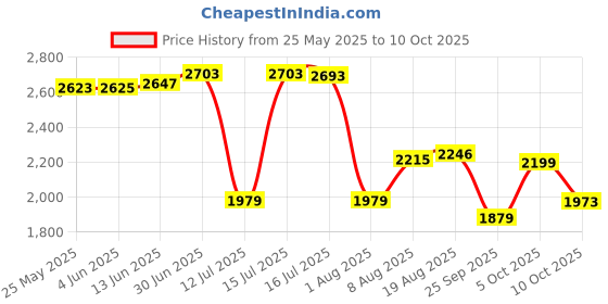 amazon.in Protoner monkey bar for chin ups, pull ups and height increase 50 inch x 21 inch Price History Graph from 25 May 2025 to 10 Oct 2025