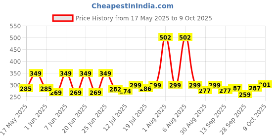 amazon.in protoner Mountable Roller for Hand Wrap, with Screws and Brackets for Boxing MMA Gym protoner Price History Graph from 17 May 2025 to 9 Oct 2025