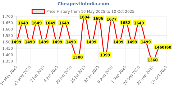 amazon.in Protoner Multigrip Wall Mounted Chin up Bar Pullup bar Price History Graph from 10 May 2025 to 10 Oct 2025