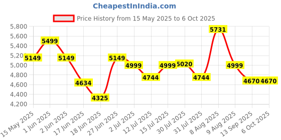 amazon.in Protoner Multipurpose Gym Rack for Dumbbell Bars and Plates, 500 kg Capacity Price History Graph from 15 May 2025 to 6 Oct 2025