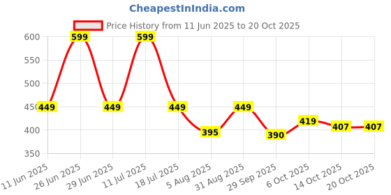amazon.in Protoner Multipurpose Mat, 12mm Thick, 72inch x 28inch, for Exercise, Yoga, Picnic protoner Price History Graph from 11 Jun 2025 to 14 Oct 2025