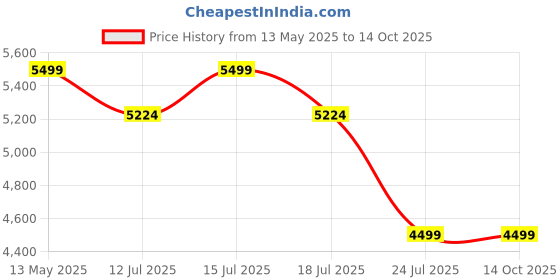 amazon.in Protoner multipurpose weight rack for dumbbells weights and bars for home and commercial use protoner Price History Graph from 13 May 2025 to 14 Oct 2025