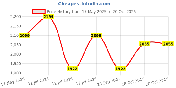 amazon.in Protoner multy grip chin up bar with lats triceps and shoulder extension, punching bag hanger and 360 degree rotation pulley Price History Graph from 17 May 2025 to 19 Oct 2025