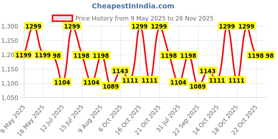 amazon.in Protoner Olympic Barbell Rack Bar Storage, Weight rod Holder, Barbell Storage, Horizontal Barbell Wall Mount Bar Plate Storage Rack, Holds 5 Barbells, Holds Price History Graph from 9 May 2025 to 27 Nov 2025