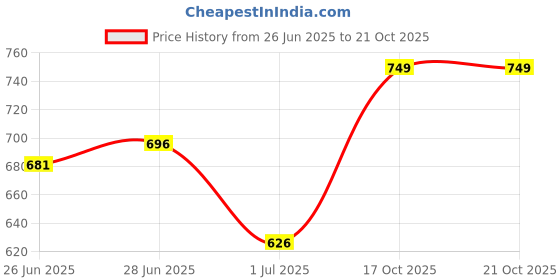 amazon.in protoner O'win Track Suit for Men Size Medium protoner Price History Graph from 26 Jun 2025 to 17 Oct 2025