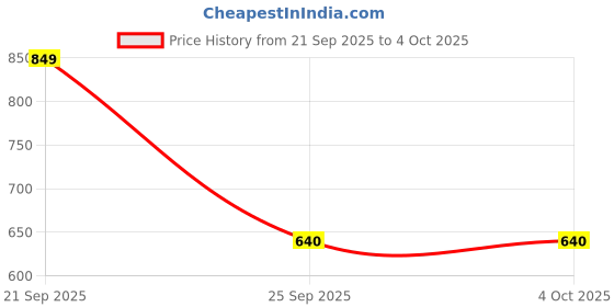 amazon.in protoner O'win Tracksuit for Men Size XL protoner Price History Graph from 21 Sep 2025 to 4 Oct 2025