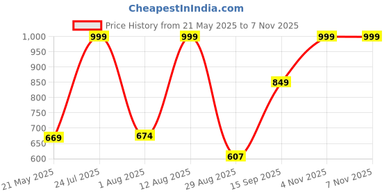 amazon.in protoner O'win Tracksuit for Men Size XXL protoner Price History Graph from 21 May 2025 to 4 Nov 2025