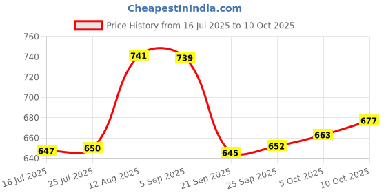 amazon.in protoner O'win Tracksuit for Men Size XXL Black & Grey protoner Price History Graph from 16 Jul 2025 to 10 Oct 2025