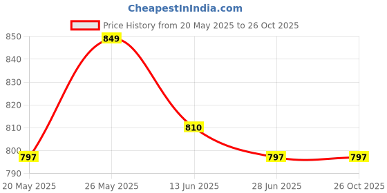 amazon.in protoner O'win Tracksuit for Men Size XXXL Balck & Grey protoner Price History Graph from 20 May 2025 to 26 Oct 2025