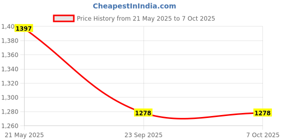 amazon.in Protoner Padded Dips Bar for Back and Core Exercises protoner Price History Graph from 21 May 2025 to 7 Oct 2025