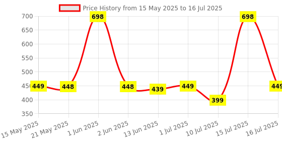 amazon.in Protoner Pair of 5kg Each PVC Dumbbells Set Hex protoner Price History Graph from 15 May 2025 to 16 Jul 2025