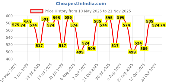 amazon.in Protoner Pair of Power Weight Lifting/Dead Lifting, Cross-Training Premium Workout Hook -Gym Hook Strap with Wrist Support with Cover protoner Price History Graph from 10 May 2025 to 20 Nov 2025