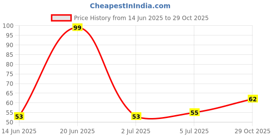 amazon.in Protoner Pair of Wooden Hand Grips Price History Graph from 14 Jun 2025 to 29 Oct 2025