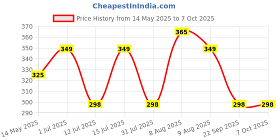 amazon.in Protoner Palm & Wrist Support for Gym Workout Adjustable Velcro Closing Price History Graph from 14 May 2025 to 6 Oct 2025