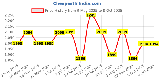 amazon.in PROTONER PLATE STAND TO CARRY SPARE WEIGHTS Price History Graph from 9 May 2025 to 9 Oct 2025