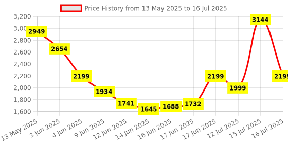 amazon.in Protoner Plates Rack with four bar holders Price History Graph from 13 May 2025 to 16 Jul 2025