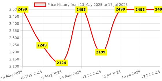 amazon.in Protoner Power Squat Stand Free Standing Price History Graph from 13 May 2025 to 17 Jul 2025