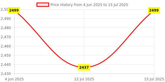 amazon.in PROTONER Preacher CURL Bench protoner Price History Graph from 4 Jun 2025 to 15 Jul 2025