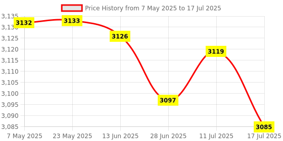 amazon.in Protoner Preacher curl Bench with Adjustable seat Level protoner Price History Graph from 7 May 2025 to 17 Jul 2025