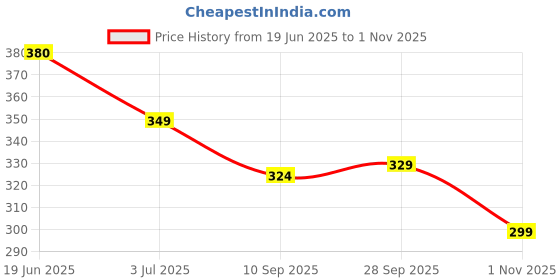 amazon.in Protoner Premium Leather Lifting Wrist Straps, 1.5 inch Width, 48 cm Length, Brown (Blue) Price History Graph from 19 Jun 2025 to 1 Nov 2025