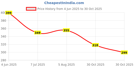 amazon.in Protoner Premium Leather Lifting Wrist Straps, 1.5 inch Width, 48 cm Length, Brown (Tan) protoner Price History Graph from 4 Jun 2025 to 30 Oct 2025