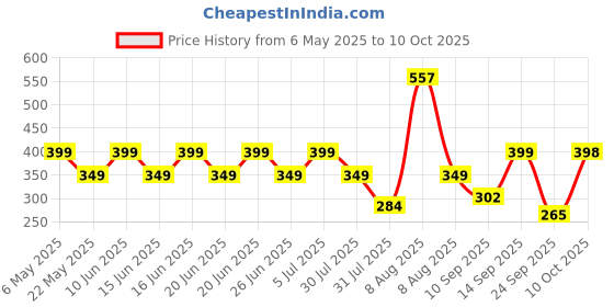 amazon.in Protoner Protective Gear for skting and Cycling protoner Price History Graph from 6 May 2025 to 10 Oct 2025