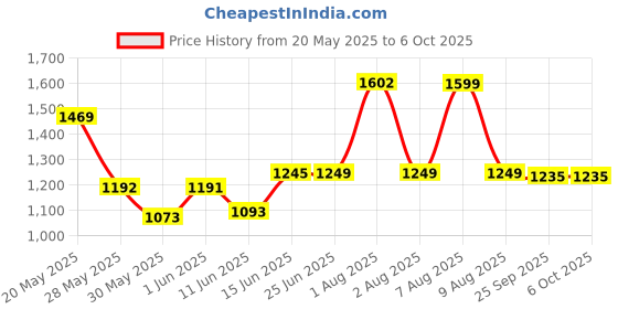 amazon.in Protoner Pull-Up Bar for Doorway, 27.1 inch to 36.2 inch, Max Load 150 kg, No Screws, Locking Mechanism Price History Graph from 20 May 2025 to 6 Oct 2025