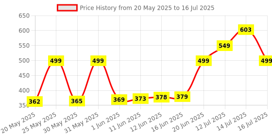amazon.in Protoner Push up bar Iron Construction with PVC Base protoner Price History Graph from 20 May 2025 to 16 Jul 2025