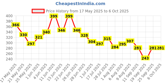 amazon.in protoner Push-Up Board with Adjustable Positions and Grips, Includes Push-Up Handles protoner Price History Graph from 17 May 2025 to 5 Oct 2025