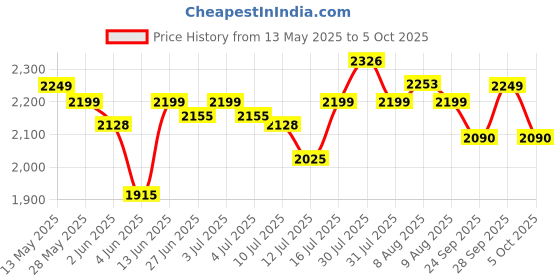 amazon.in Protoner Rod and Weight Holder with Holding Capacity of 2 Bars protoner Price History Graph from 13 May 2025 to 5 Oct 2025