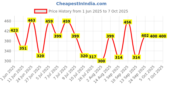 amazon.in Protoner S Shape Push Up Bar protoner Price History Graph from 1 Jun 2025 to 6 Oct 2025
