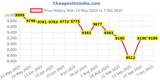 amazon.in Protoner Shoulder an arm Strength Exerciser Innovation at its Best for Home and Commercial Workout protoner Price History Graph from 13 May 2025 to 7 Oct 2025