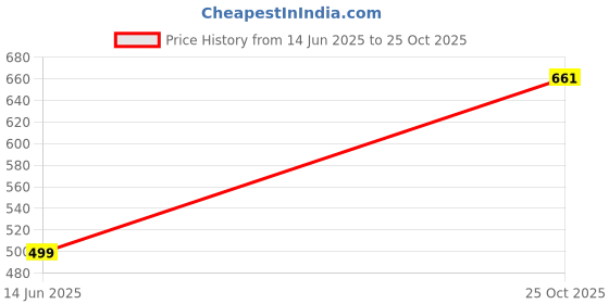 amazon.in Protoner Shpdr12 Pvc Adjustable Dumbbell Set, Black, 3 Kg Price History Graph from 14 Jun 2025 to 25 Oct 2025
