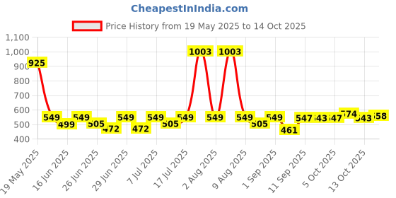 amazon.in Protoner Shpdr15 Pvc Adjustable Dumbbell Set, Black, 15 Kg protoner Price History Graph from 19 May 2025 to 14 Oct 2025