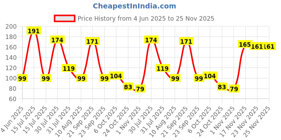 amazon.in protoner Silicone Swimming Cap, Unisex, Multi-Colour, One Size Fits All (Black) protoner Price History Graph from 4 Jun 2025 to 24 Nov 2025