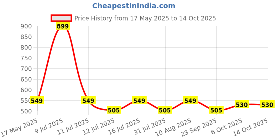 amazon.in Protoner Spare Weight Lifting Plates 10 kg x 2 protoner Price History Graph from 17 May 2025 to 13 Oct 2025