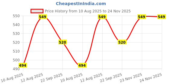 amazon.in Protoner Speed Training Hurdles, 6-18 Inch Height Options, Pack of 4, Neon Yellow (15 inch) Price History Graph from 10 Aug 2025 to 23 Nov 2025