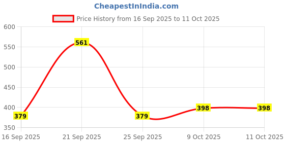 amazon.in Protoner Speed Training Hurdles, 6-18 Inch Height Options, Pack of 4, Neon Yellow (6 inch) Price History Graph from 16 Sep 2025 to 11 Oct 2025