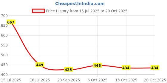 amazon.in Protoner Speed Training Hurdles, 6-18 Inch Height Options, Pack of 4, Neon Yellow (9 inch) Price History Graph from 15 Jul 2025 to 18 Oct 2025