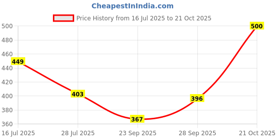 amazon.in protoner Sports Track Lower Blue Size Medium to XXXL protoner Price History Graph from 16 Jul 2025 to 21 Oct 2025