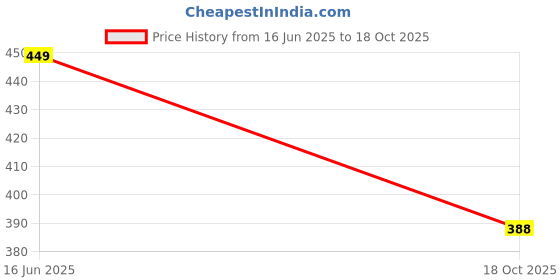 amazon.in Protoner Sports Track Lower Blue Size Medium to XXXL (Large 40) protoner Price History Graph from 16 Jun 2025 to 18 Oct 2025