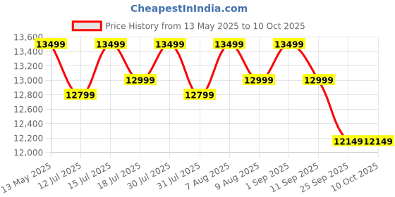 amazon.in Protoner Squat Rack| Barbell Rack Adjustable Weight Lifting Rack , Squat Stand Squad Machine/Stand, Power Rack, Barbell Stand, Bench Press Stand, Squat Rack for Home Gym Price History Graph from 13 May 2025 to 9 Oct 2025